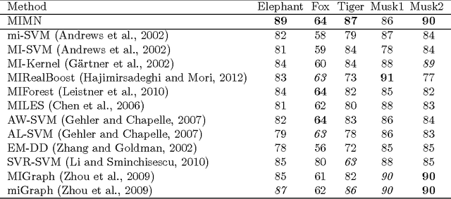 Figure 3 for Multiple Instance Learning by Discriminative Training of Markov Networks