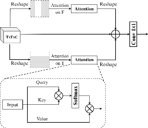 Figure 2 for U-Former: Improving Monaural Speech Enhancement with Multi-head Self and Cross Attention