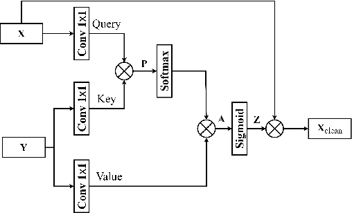 Figure 3 for U-Former: Improving Monaural Speech Enhancement with Multi-head Self and Cross Attention