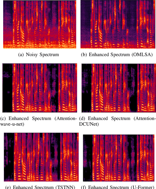 Figure 4 for U-Former: Improving Monaural Speech Enhancement with Multi-head Self and Cross Attention