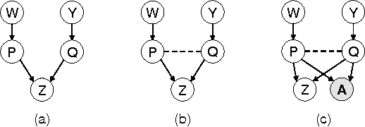 Figure 1 for Mixtures of Deterministic-Probabilistic Networks and their AND/OR Search Space
