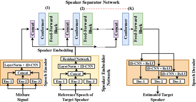 Figure 3 for Speaker-conditioning Single-channel Target Speaker Extraction using Conformer-based Architectures