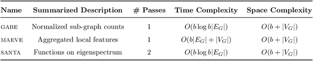 Figure 3 for Computing Graph Descriptors on Edge Streams