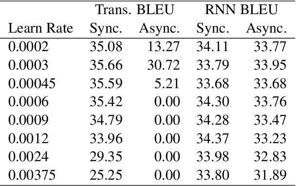 Figure 1 for Making Asynchronous Stochastic Gradient Descent Work for Transformers