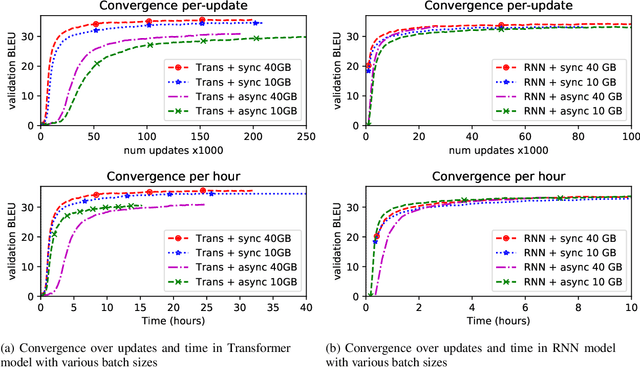 Figure 2 for Making Asynchronous Stochastic Gradient Descent Work for Transformers