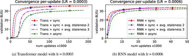 Figure 3 for Making Asynchronous Stochastic Gradient Descent Work for Transformers