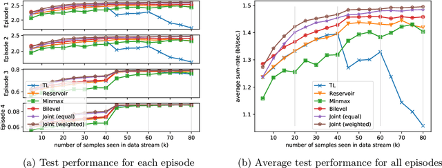 Figure 2 for Learning to Continuously Optimize Wireless Resource in a Dynamic Environment: A Bilevel Optimization Perspective