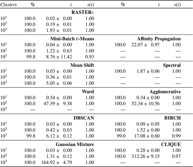 Figure 2 for Contraction Clustering : A Very Fast Big Data Algorithm for Sequential and Parallel Density-Based Clustering in Linear Time, Constant Memory, and a Single Pass