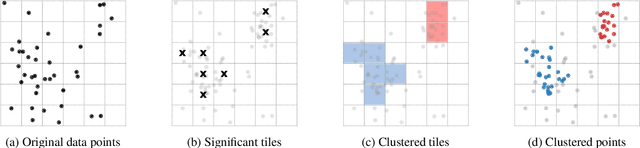 Figure 1 for Contraction Clustering (RASTER): A Very Fast Big Data Algorithm for Sequential and Parallel Density-Based Clustering in Linear Time, Constant Memory, and a Single Pass