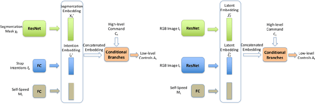 Figure 3 for LaTeS: Latent Space Distillation for Teacher-Student Driving Policy Learning