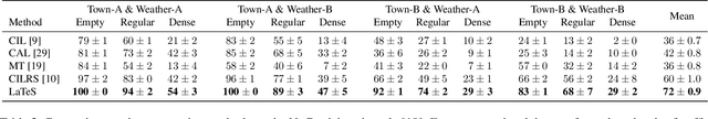 Figure 4 for LaTeS: Latent Space Distillation for Teacher-Student Driving Policy Learning