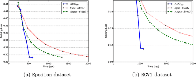 Figure 3 for An Asynchronous Distributed Framework for Large-scale Learning Based on Parameter Exchanges