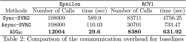 Figure 4 for An Asynchronous Distributed Framework for Large-scale Learning Based on Parameter Exchanges