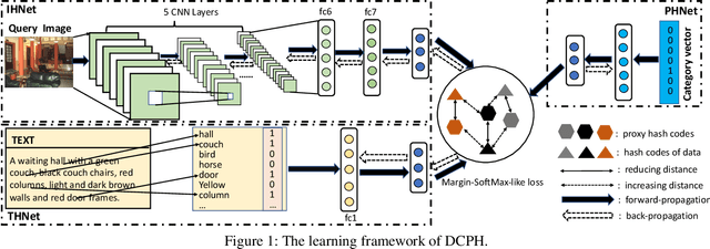 Figure 1 for Deep Cross-modal Proxy Hashing