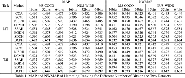 Figure 2 for Deep Cross-modal Proxy Hashing