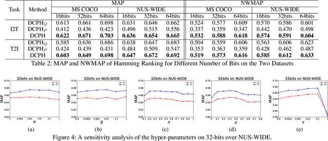 Figure 4 for Deep Cross-modal Proxy Hashing