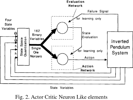 Figure 2 for Comparison of Reinforcement Learning algorithms applied to the Cart Pole problem