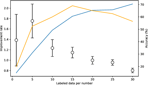 Figure 2 for STDP enhances learning by backpropagation in a spiking neural network