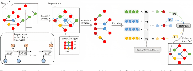 Figure 3 for Spatial-Temporal Meta-path Guided Explainable Crime Prediction