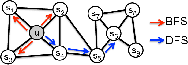 Figure 1 for node2vec: Scalable Feature Learning for Networks