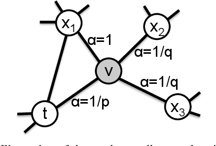 Figure 3 for node2vec: Scalable Feature Learning for Networks