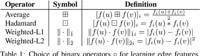 Figure 2 for node2vec: Scalable Feature Learning for Networks