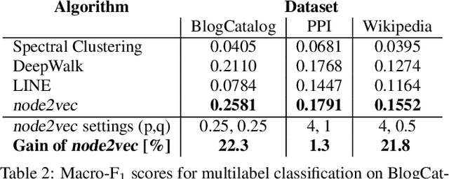 Figure 4 for node2vec: Scalable Feature Learning for Networks