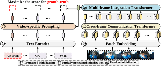 Figure 4 for Expanding Language-Image Pretrained Models for General Video Recognition