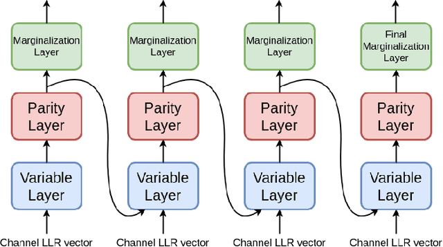 Figure 2 for Deep Learning Methods for Improved Decoding of Linear Codes