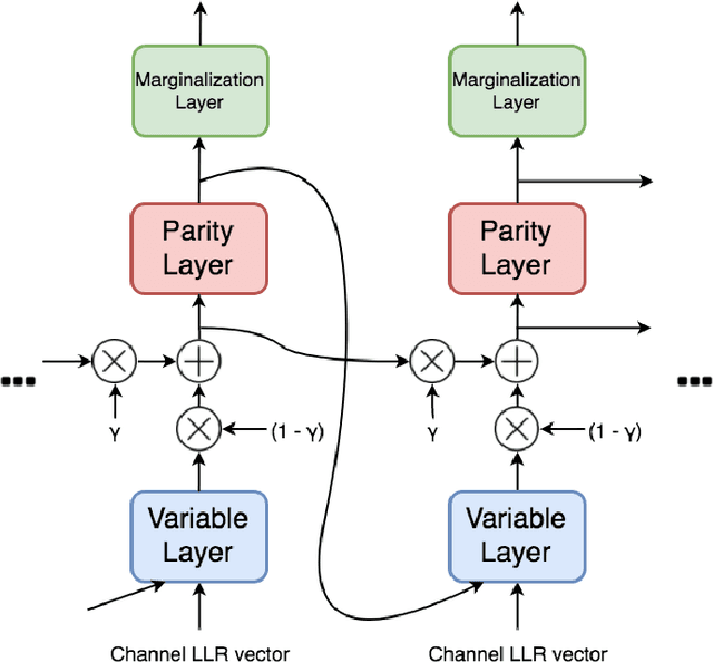 Figure 3 for Deep Learning Methods for Improved Decoding of Linear Codes