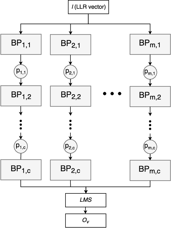 Figure 4 for Deep Learning Methods for Improved Decoding of Linear Codes