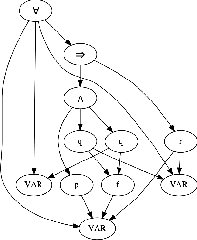Figure 1 for Improving Graph Neural Network Representations of Logical Formulae with Subgraph Pooling