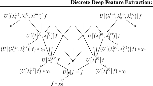 Figure 1 for Discrete Deep Feature Extraction: A Theory and New Architectures