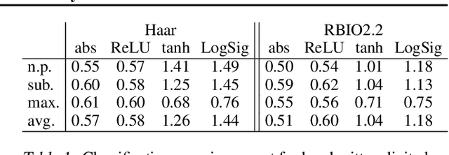 Figure 2 for Discrete Deep Feature Extraction: A Theory and New Architectures