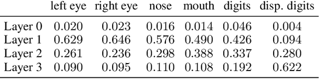 Figure 4 for Discrete Deep Feature Extraction: A Theory and New Architectures