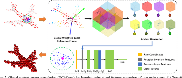 Figure 3 for Global Context Aware Convolutions for 3D Point Cloud Understanding