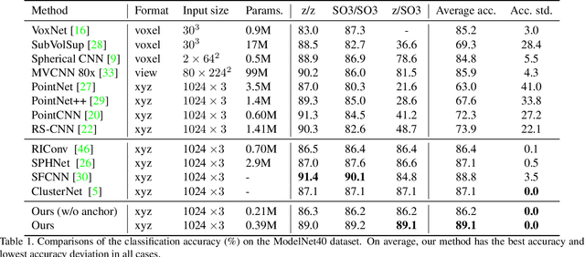 Figure 2 for Global Context Aware Convolutions for 3D Point Cloud Understanding