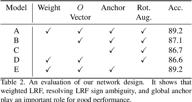 Figure 4 for Global Context Aware Convolutions for 3D Point Cloud Understanding