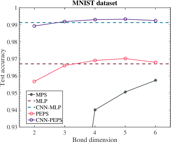 Figure 4 for Supervised Learning with Projected Entangled Pair States