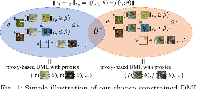 Figure 1 for Deep Metric Learning with Chance Constraints