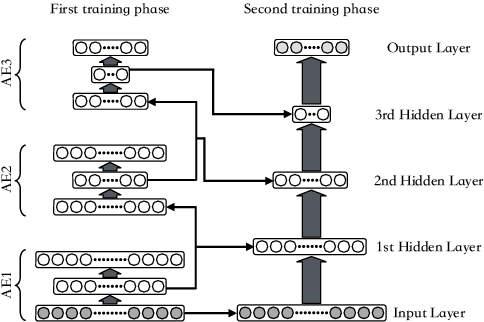 Figure 3 for Deep Packet: A Novel Approach For Encrypted Traffic Classification Using Deep Learning