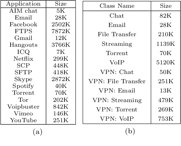 Figure 2 for Deep Packet: A Novel Approach For Encrypted Traffic Classification Using Deep Learning
