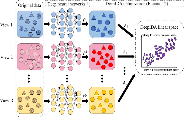 Figure 2 for Deep IDA: A Deep Learning Method for Integrative Discriminant Analysis of Multi-View Data with Feature Ranking -- An Application to COVID-19 severity