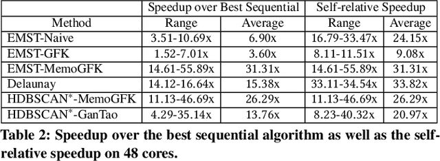 Figure 4 for Fast Parallel Algorithms for Euclidean Minimum Spanning Tree and Hierarchical Spatial Clustering