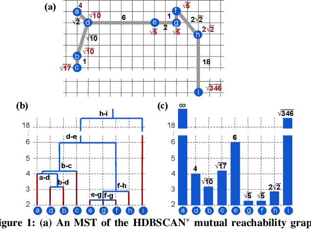 Figure 1 for Fast Parallel Algorithms for Euclidean Minimum Spanning Tree and Hierarchical Spatial Clustering