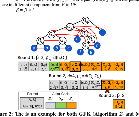 Figure 3 for Fast Parallel Algorithms for Euclidean Minimum Spanning Tree and Hierarchical Spatial Clustering