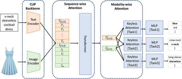Figure 1 for CMA-CLIP: Cross-Modality Attention CLIP for Image-Text Classification