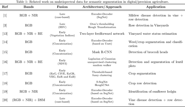 Figure 2 for Multispectral Vineyard Segmentation: A Deep Learning approach