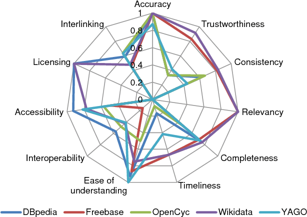 Figure 2 for Which Knowledge Graph Is Best for Me?