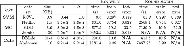 Figure 1 for HOGWILD!: A Lock-Free Approach to Parallelizing Stochastic Gradient Descent